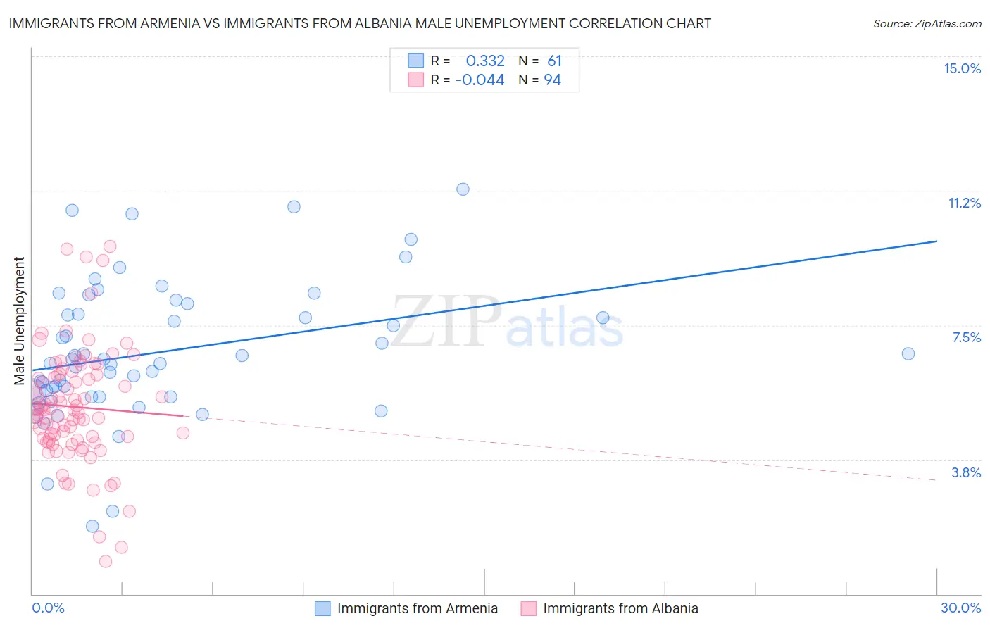 Immigrants from Armenia vs Immigrants from Albania Male Unemployment