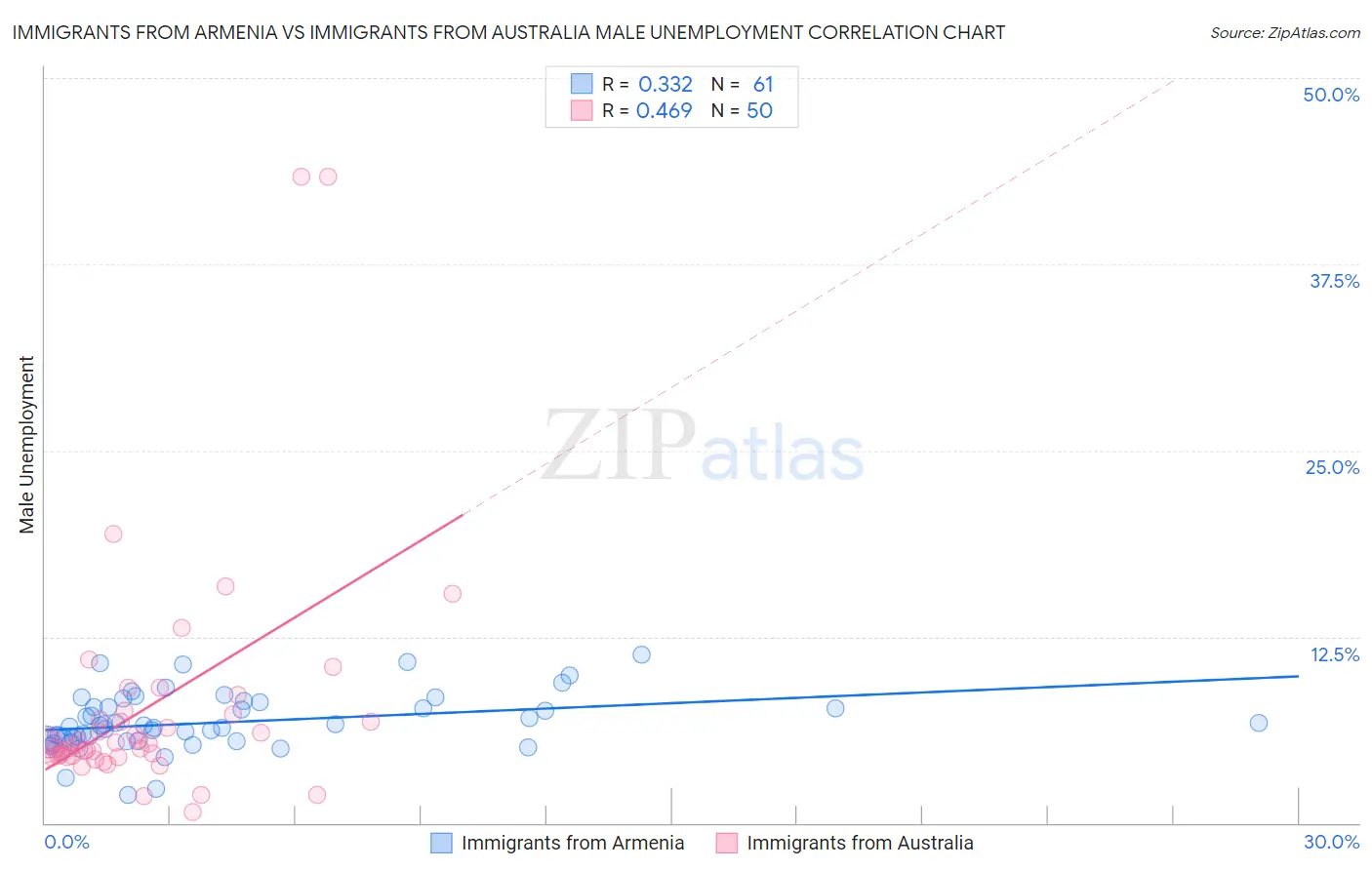 Immigrants from Armenia vs Immigrants from Australia Male Unemployment