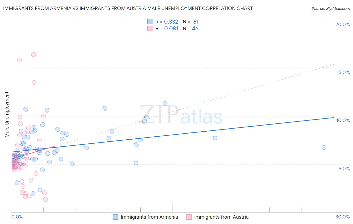 Immigrants from Armenia vs Immigrants from Austria Male Unemployment