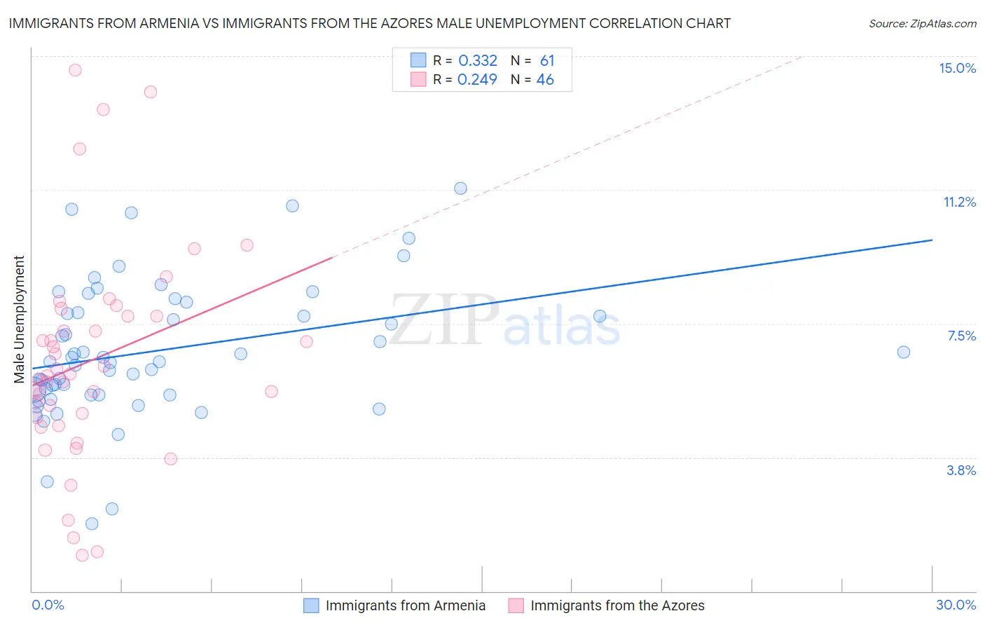 Immigrants from Armenia vs Immigrants from the Azores Male Unemployment