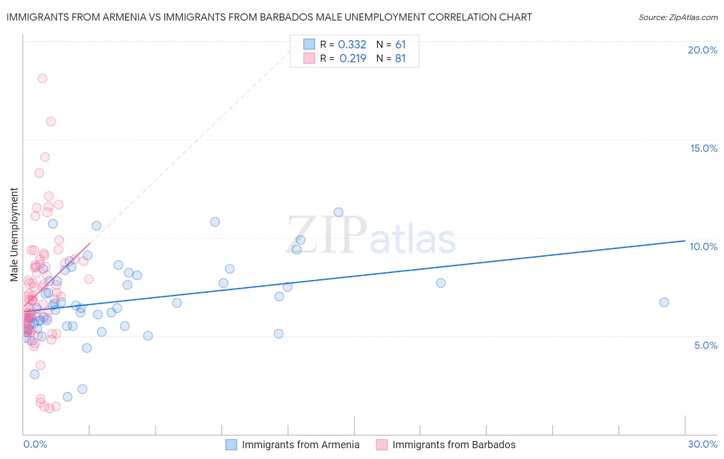 Immigrants from Armenia vs Immigrants from Barbados Male Unemployment
