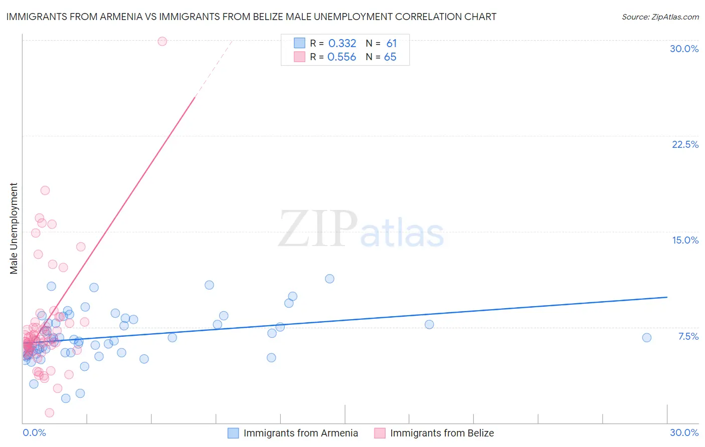 Immigrants from Armenia vs Immigrants from Belize Male Unemployment