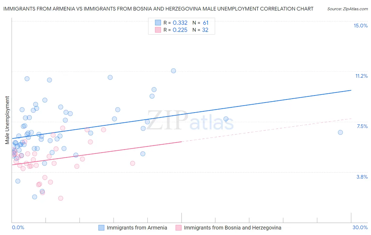 Immigrants from Armenia vs Immigrants from Bosnia and Herzegovina Male Unemployment