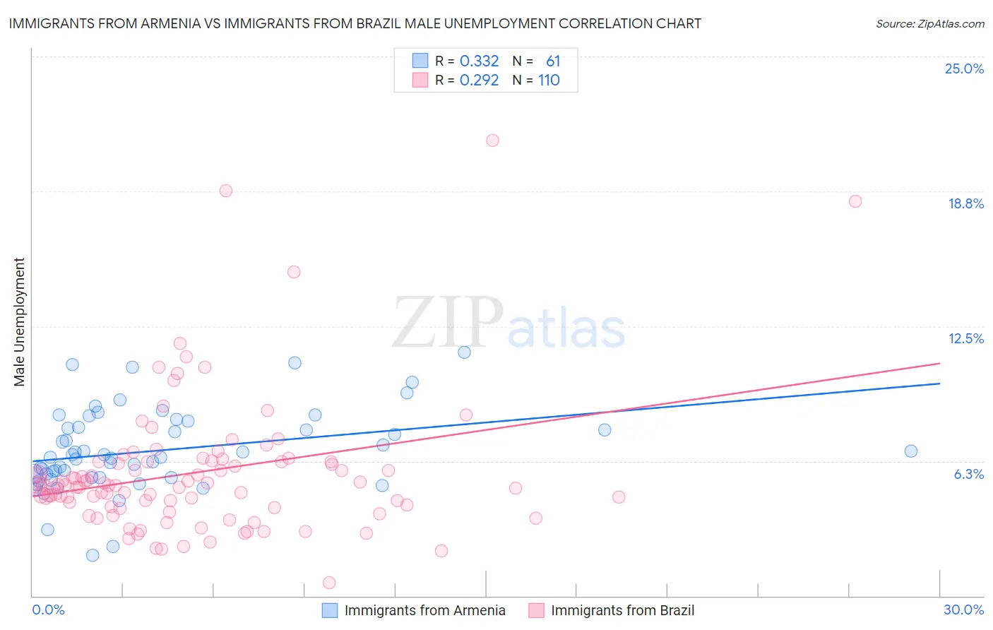 Immigrants from Armenia vs Immigrants from Brazil Male Unemployment