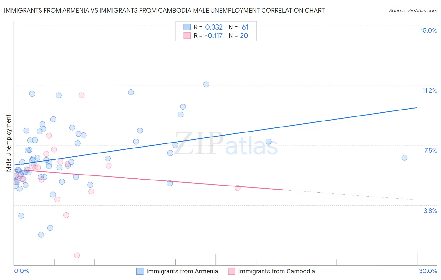 Immigrants from Armenia vs Immigrants from Cambodia Male Unemployment