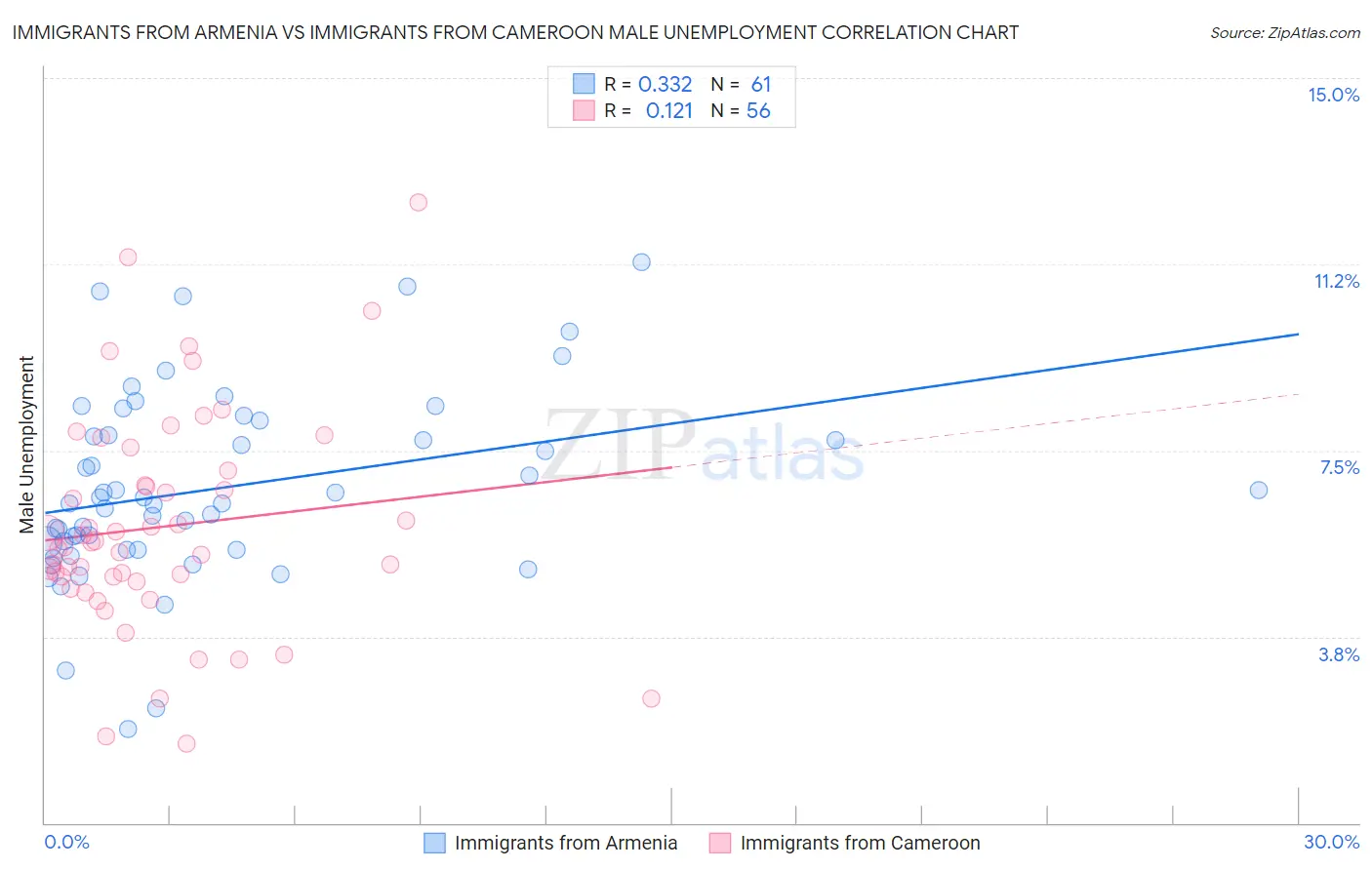 Immigrants from Armenia vs Immigrants from Cameroon Male Unemployment