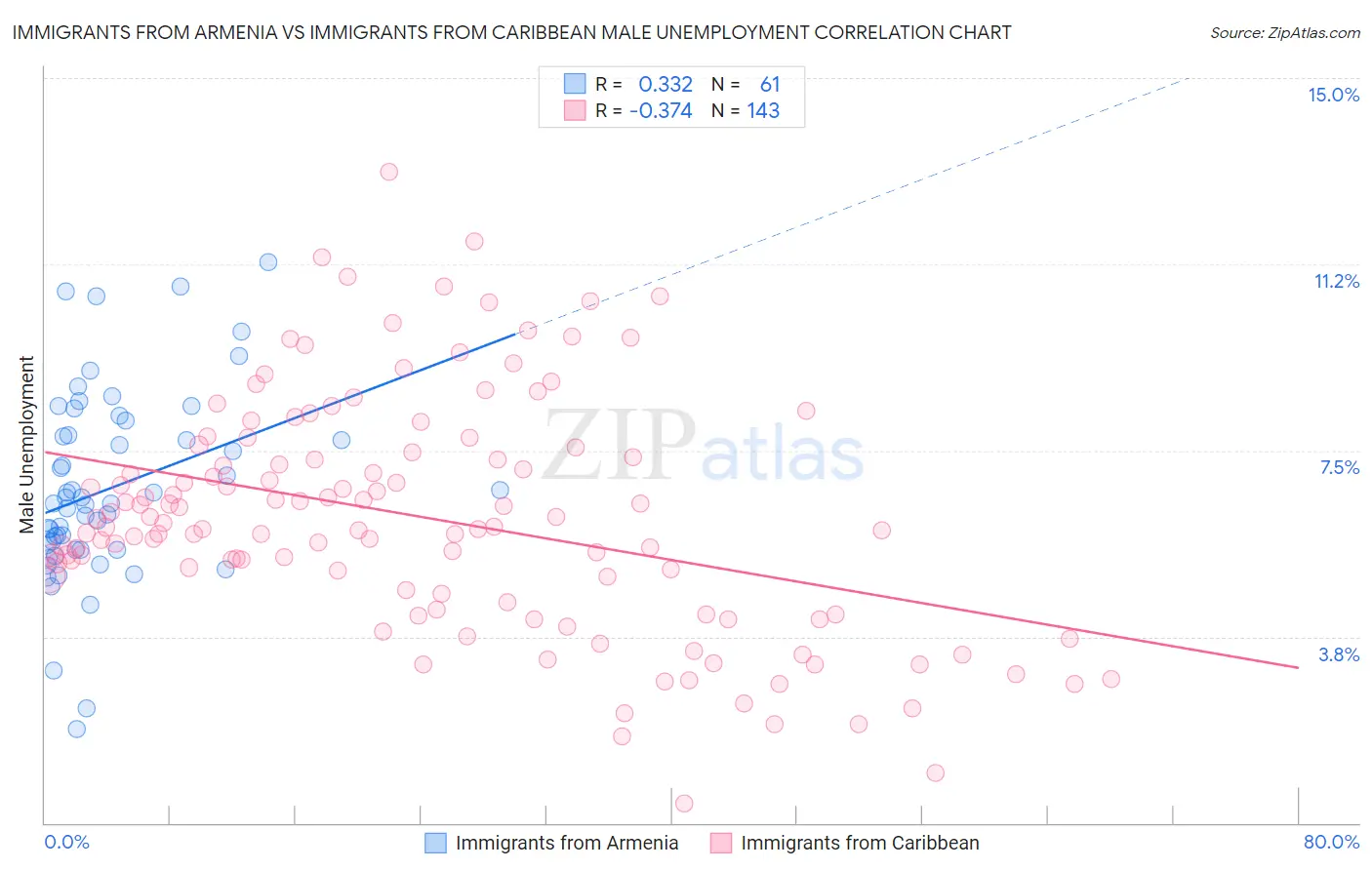Immigrants from Armenia vs Immigrants from Caribbean Male Unemployment