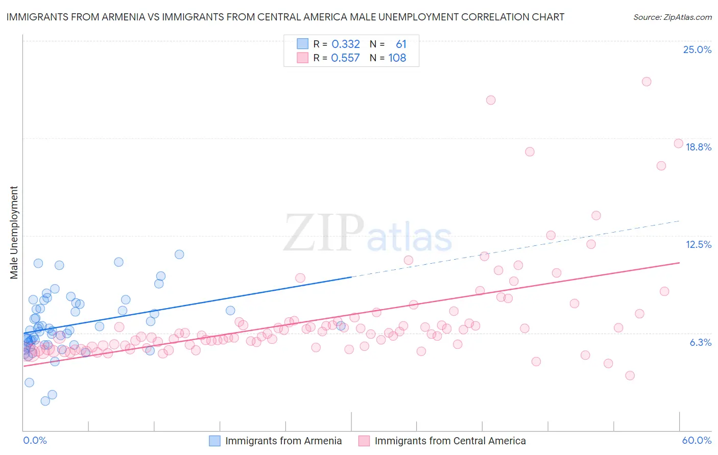 Immigrants from Armenia vs Immigrants from Central America Male Unemployment