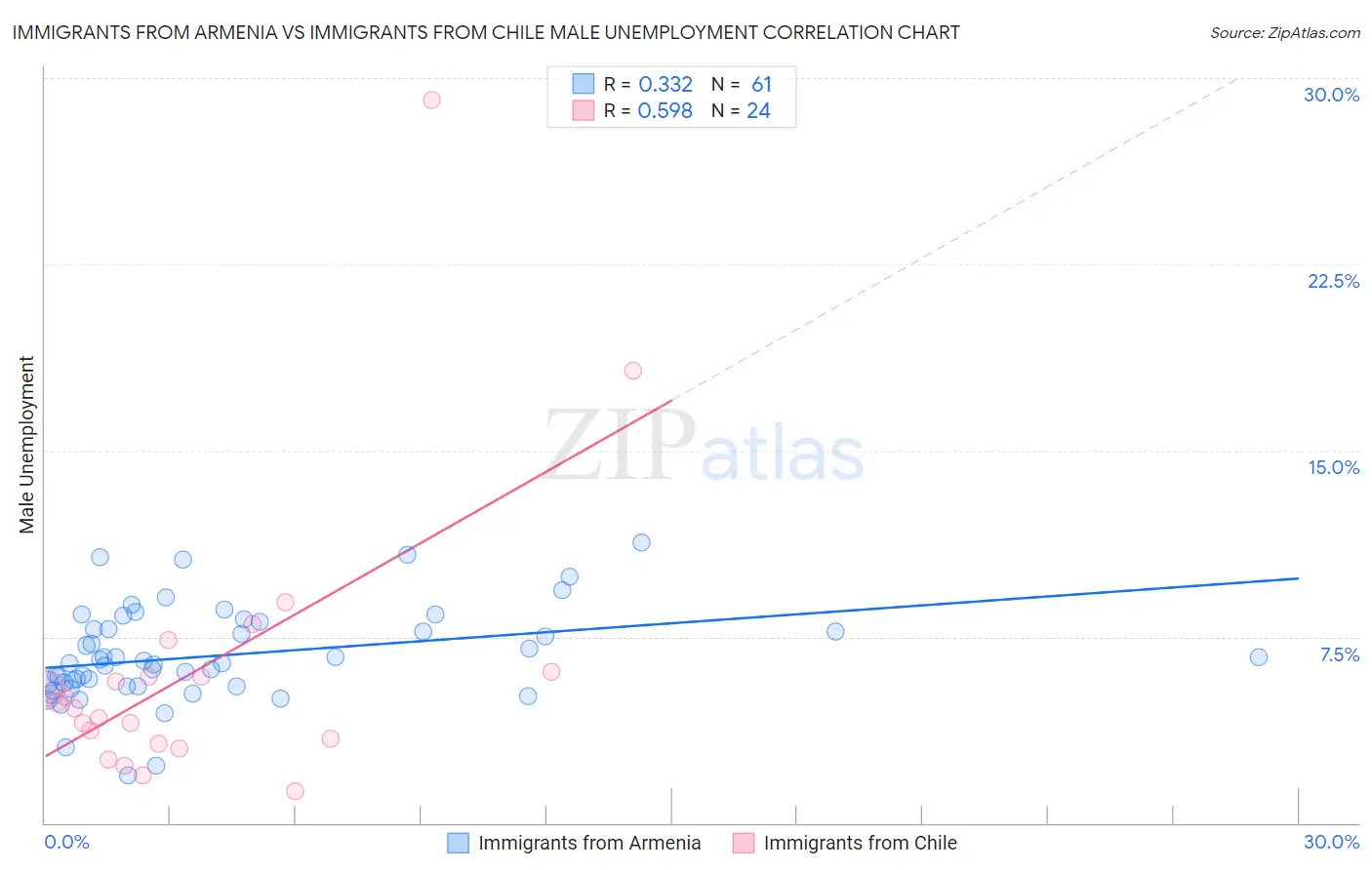 Immigrants from Armenia vs Immigrants from Chile Male Unemployment