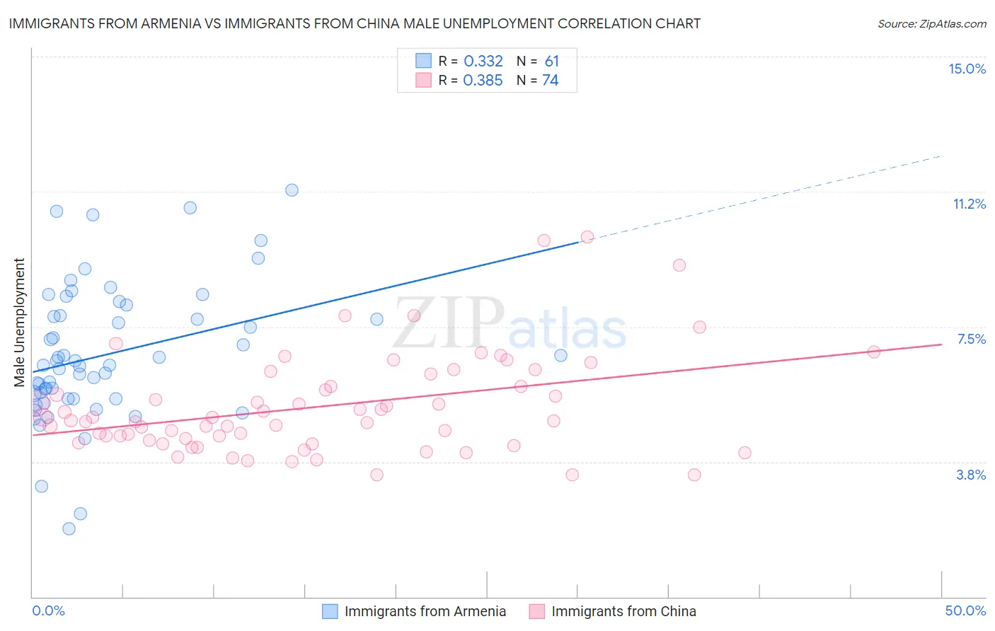 Immigrants from Armenia vs Immigrants from China Male Unemployment