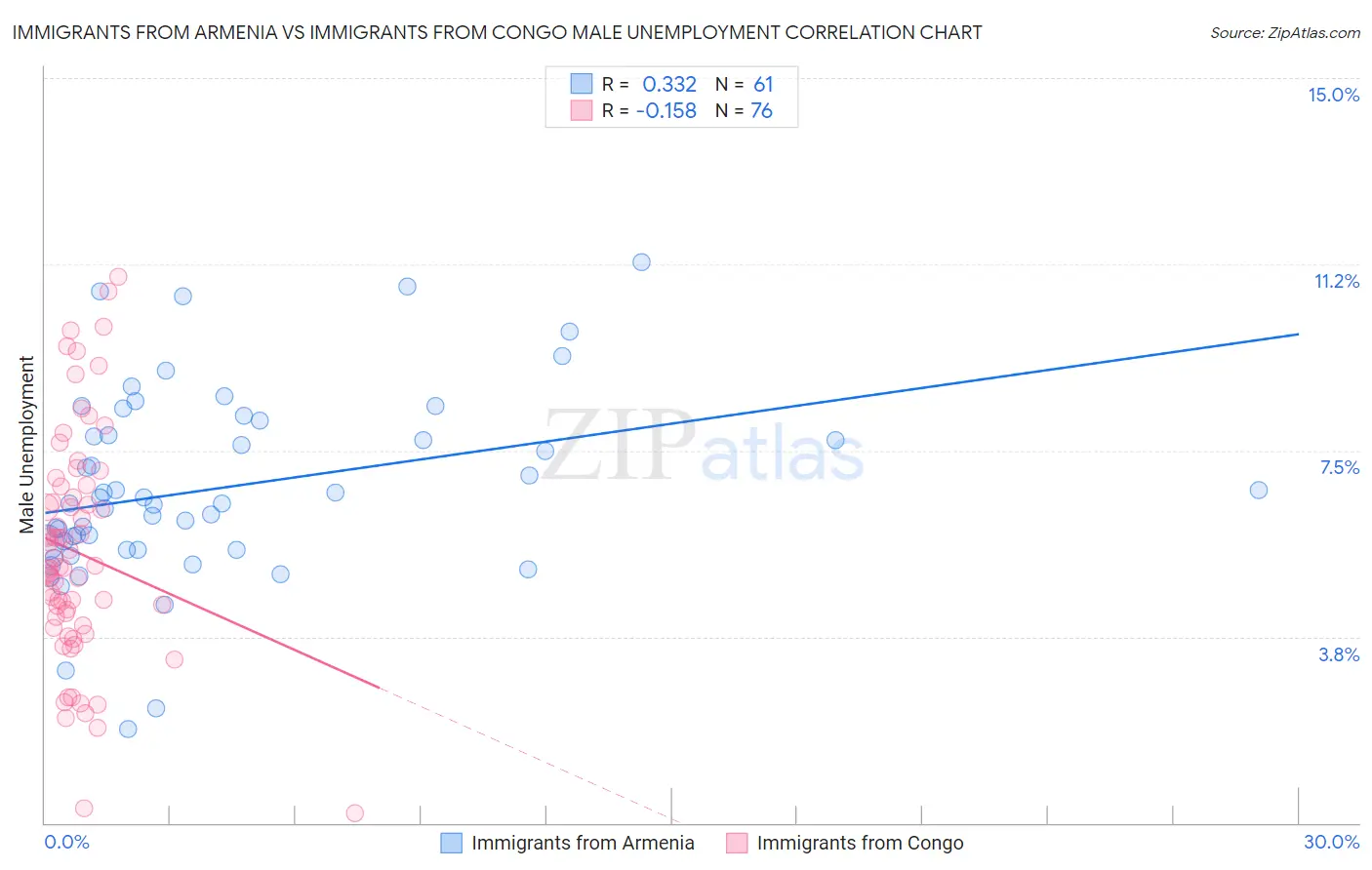 Immigrants from Armenia vs Immigrants from Congo Male Unemployment