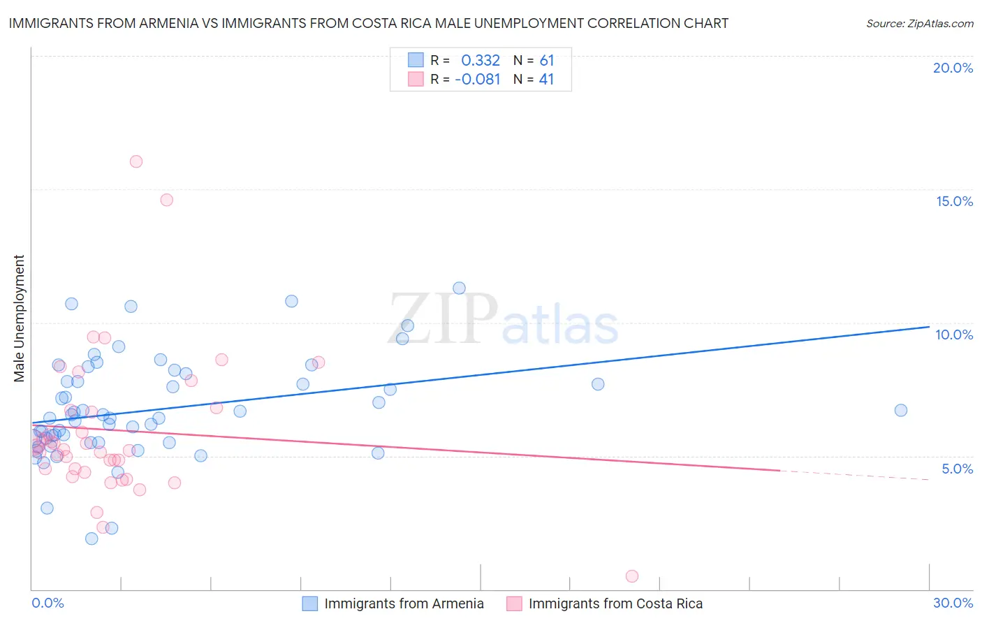 Immigrants from Armenia vs Immigrants from Costa Rica Male Unemployment