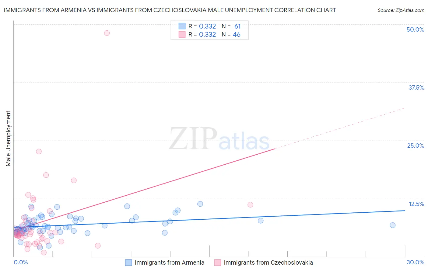 Immigrants from Armenia vs Immigrants from Czechoslovakia Male Unemployment
