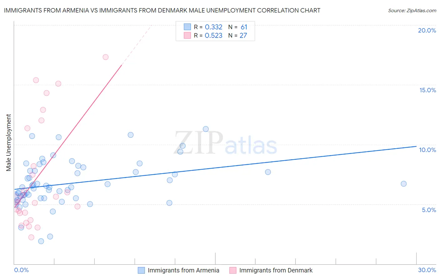 Immigrants from Armenia vs Immigrants from Denmark Male Unemployment