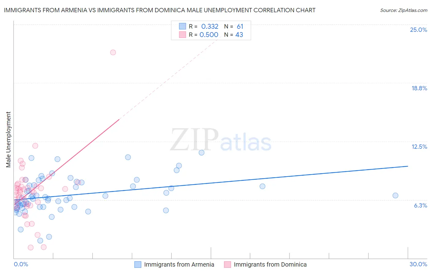 Immigrants from Armenia vs Immigrants from Dominica Male Unemployment