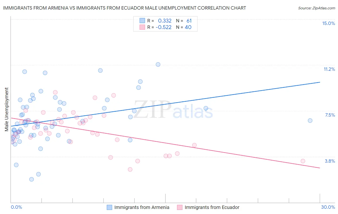 Immigrants from Armenia vs Immigrants from Ecuador Male Unemployment