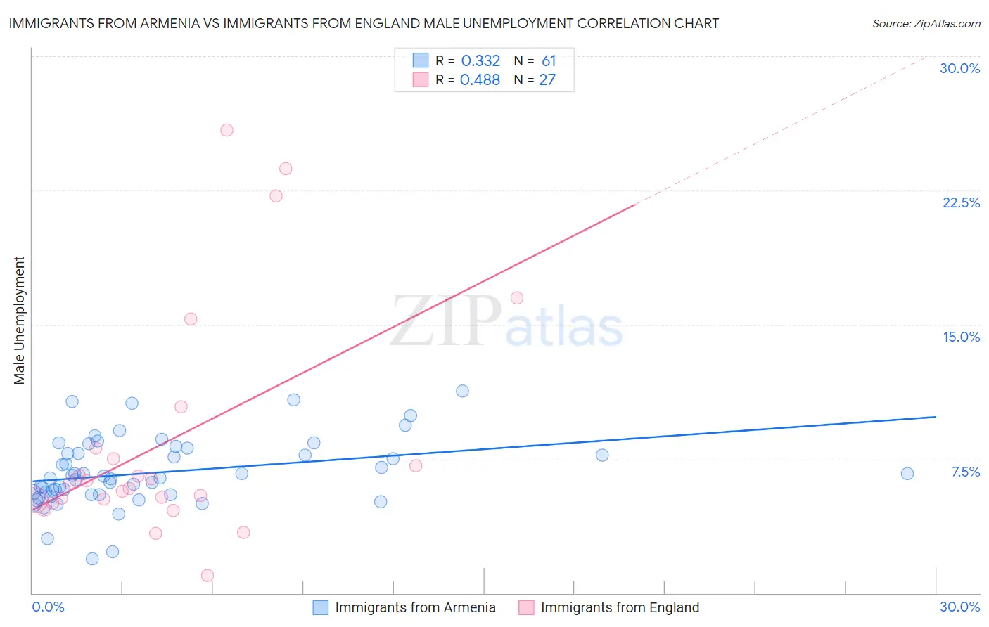 Immigrants from Armenia vs Immigrants from England Male Unemployment