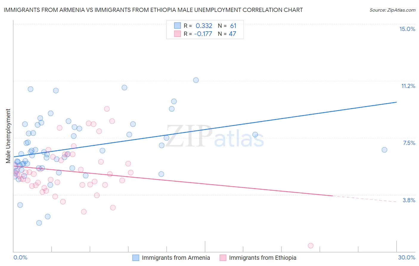 Immigrants from Armenia vs Immigrants from Ethiopia Male Unemployment