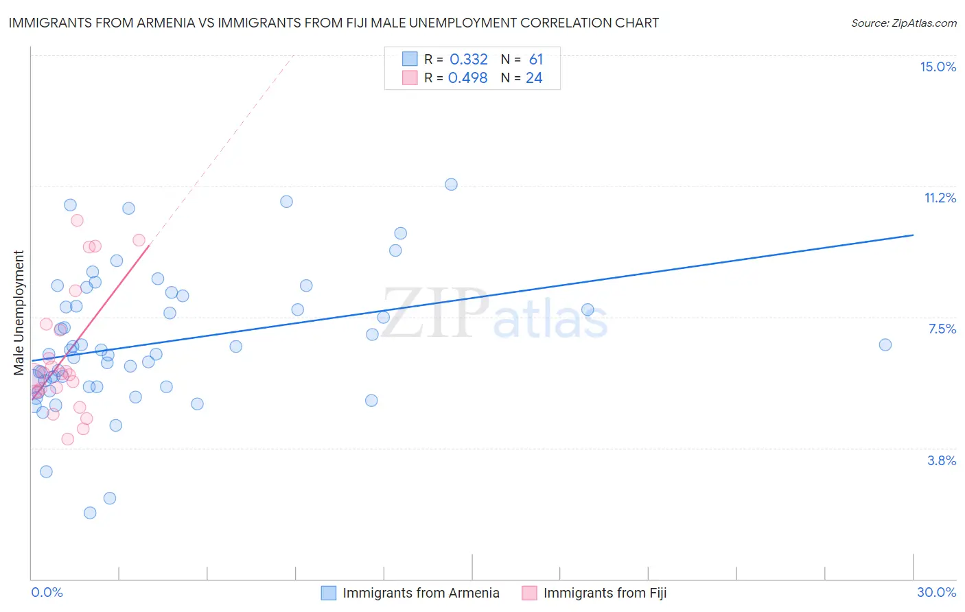 Immigrants from Armenia vs Immigrants from Fiji Male Unemployment