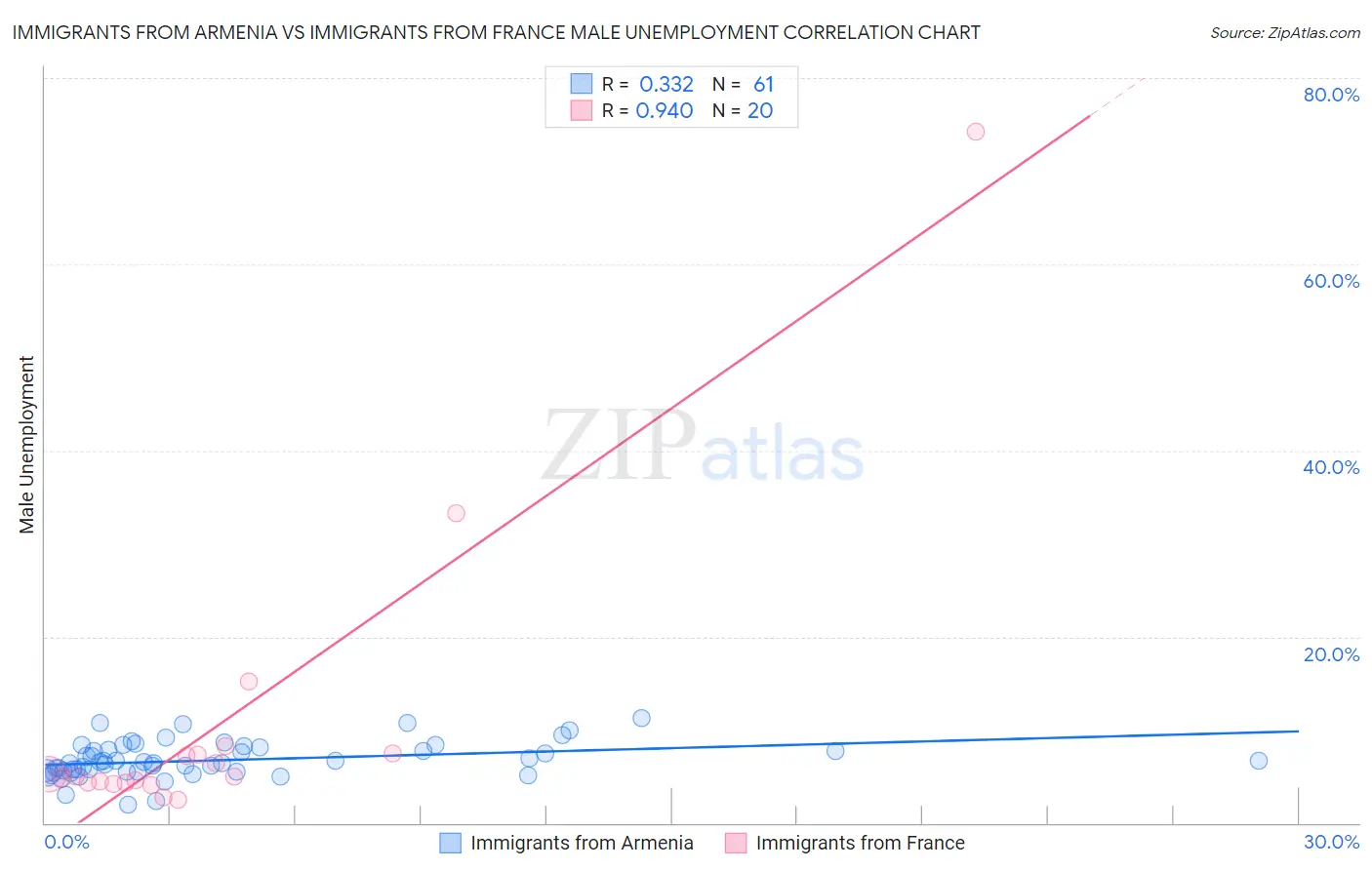 Immigrants from Armenia vs Immigrants from France Male Unemployment