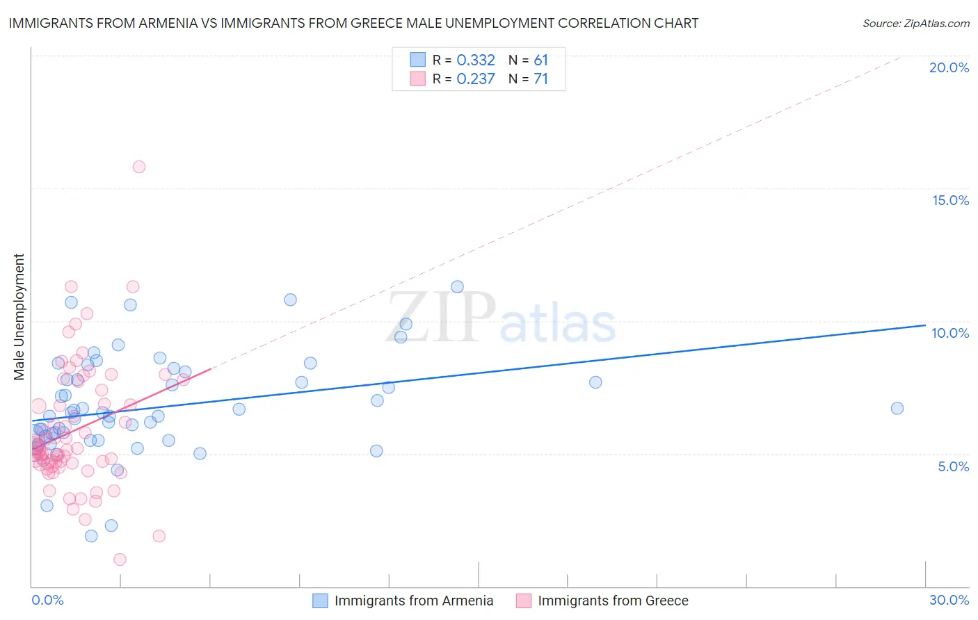 Immigrants from Armenia vs Immigrants from Greece Male Unemployment