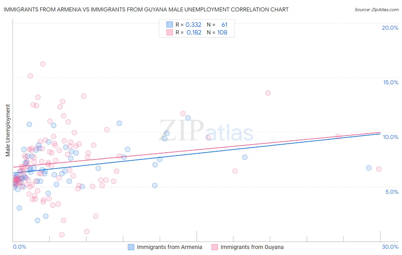 Immigrants from Armenia vs Immigrants from Guyana Male Unemployment