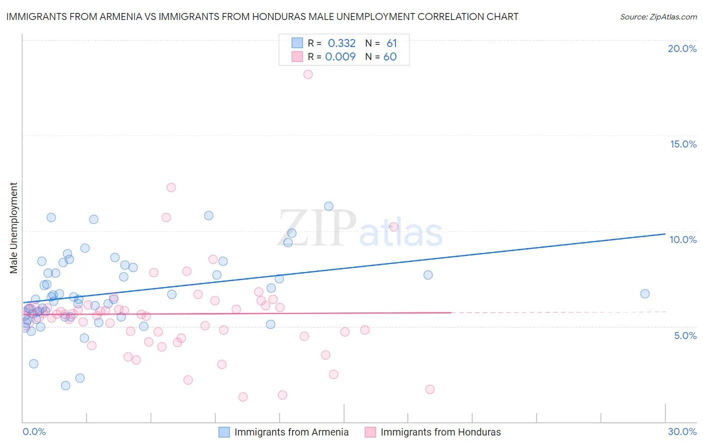 Immigrants from Armenia vs Immigrants from Honduras Male Unemployment