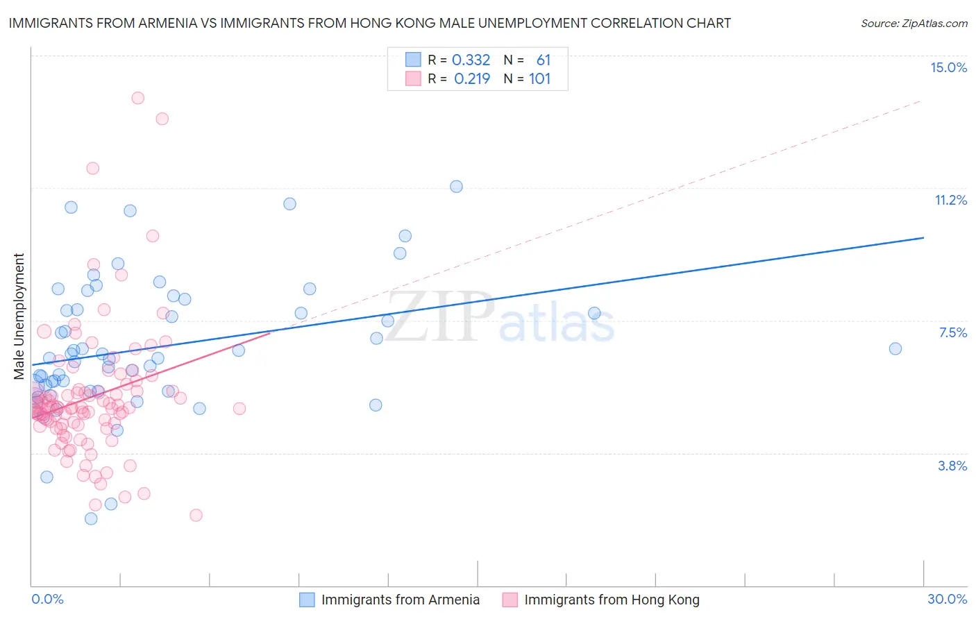 Immigrants from Armenia vs Immigrants from Hong Kong Male Unemployment