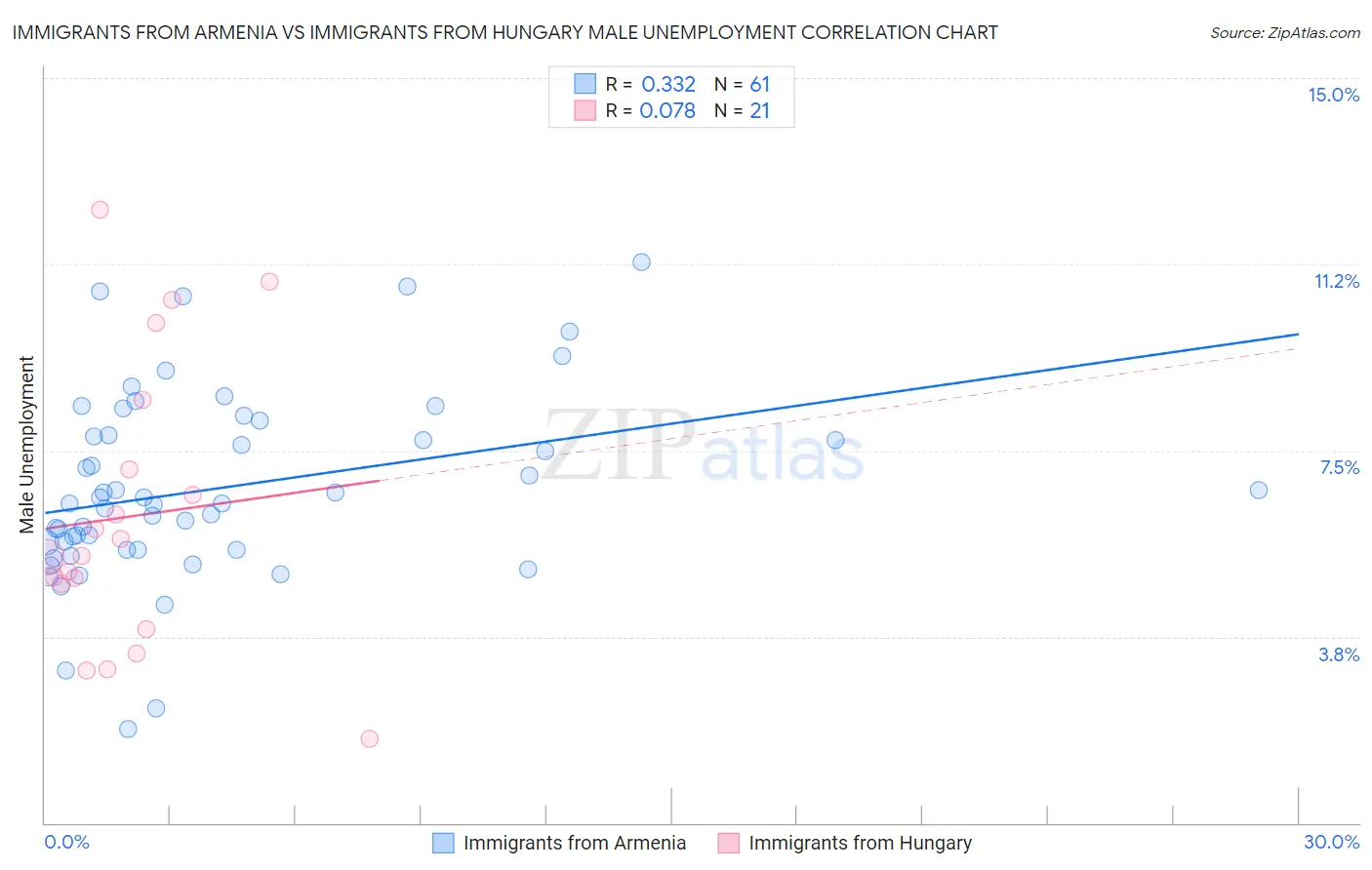 Immigrants from Armenia vs Immigrants from Hungary Male Unemployment