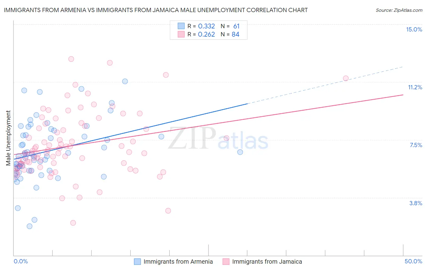 Immigrants from Armenia vs Immigrants from Jamaica Male Unemployment