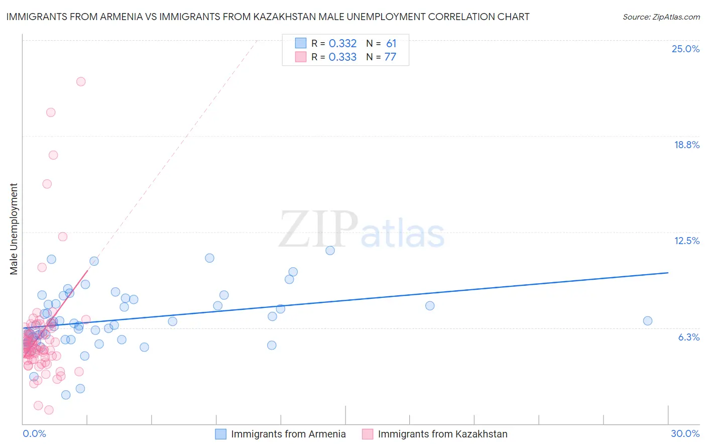 Immigrants from Armenia vs Immigrants from Kazakhstan Male Unemployment