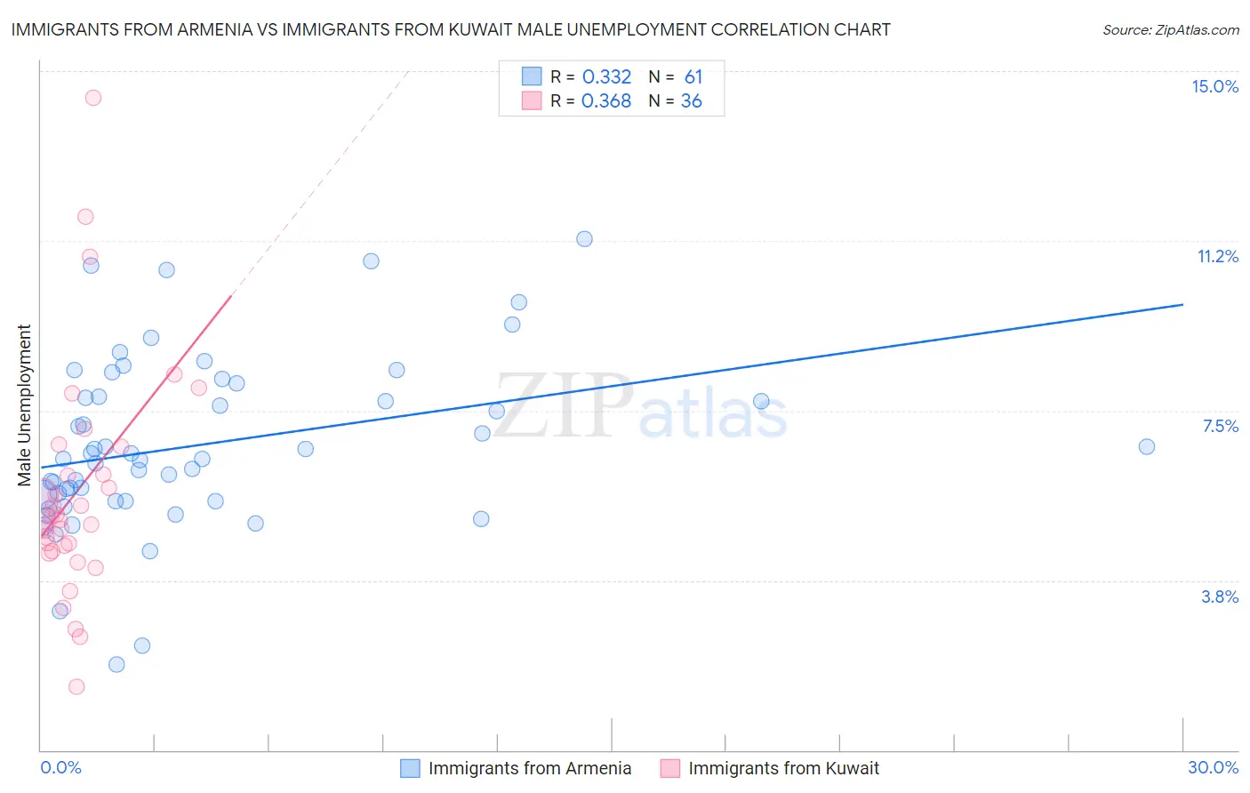 Immigrants from Armenia vs Immigrants from Kuwait Male Unemployment