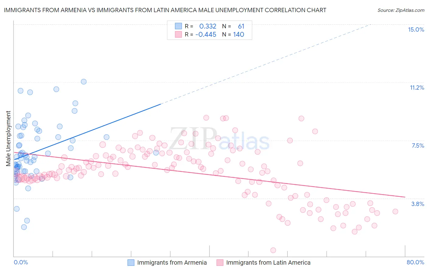 Immigrants from Armenia vs Immigrants from Latin America Male Unemployment