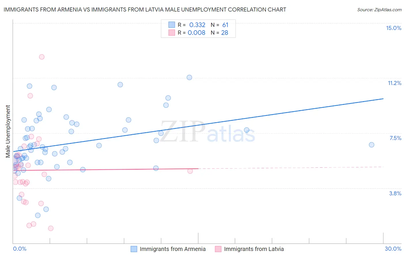 Immigrants from Armenia vs Immigrants from Latvia Male Unemployment