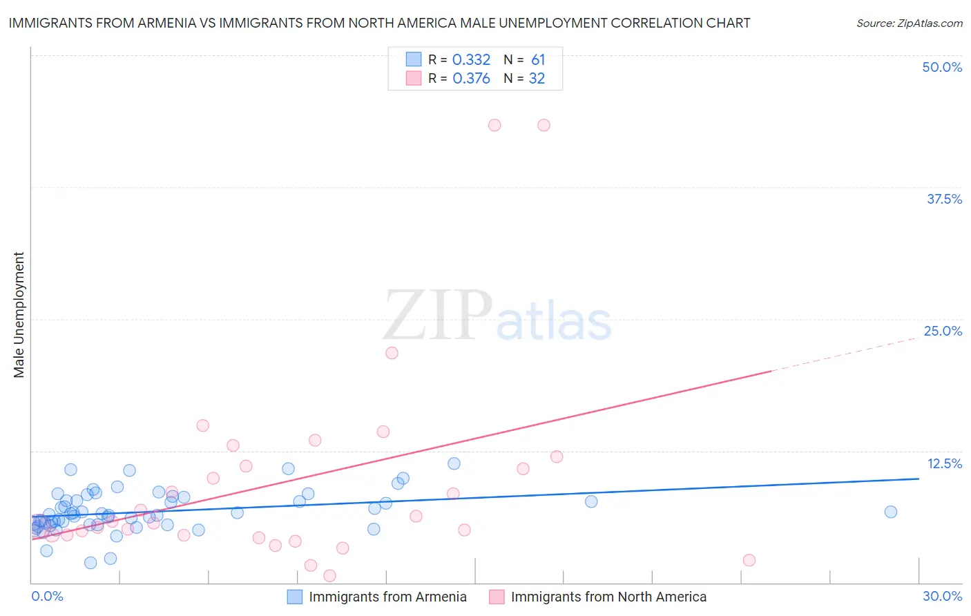 Immigrants from Armenia vs Immigrants from North America Male Unemployment