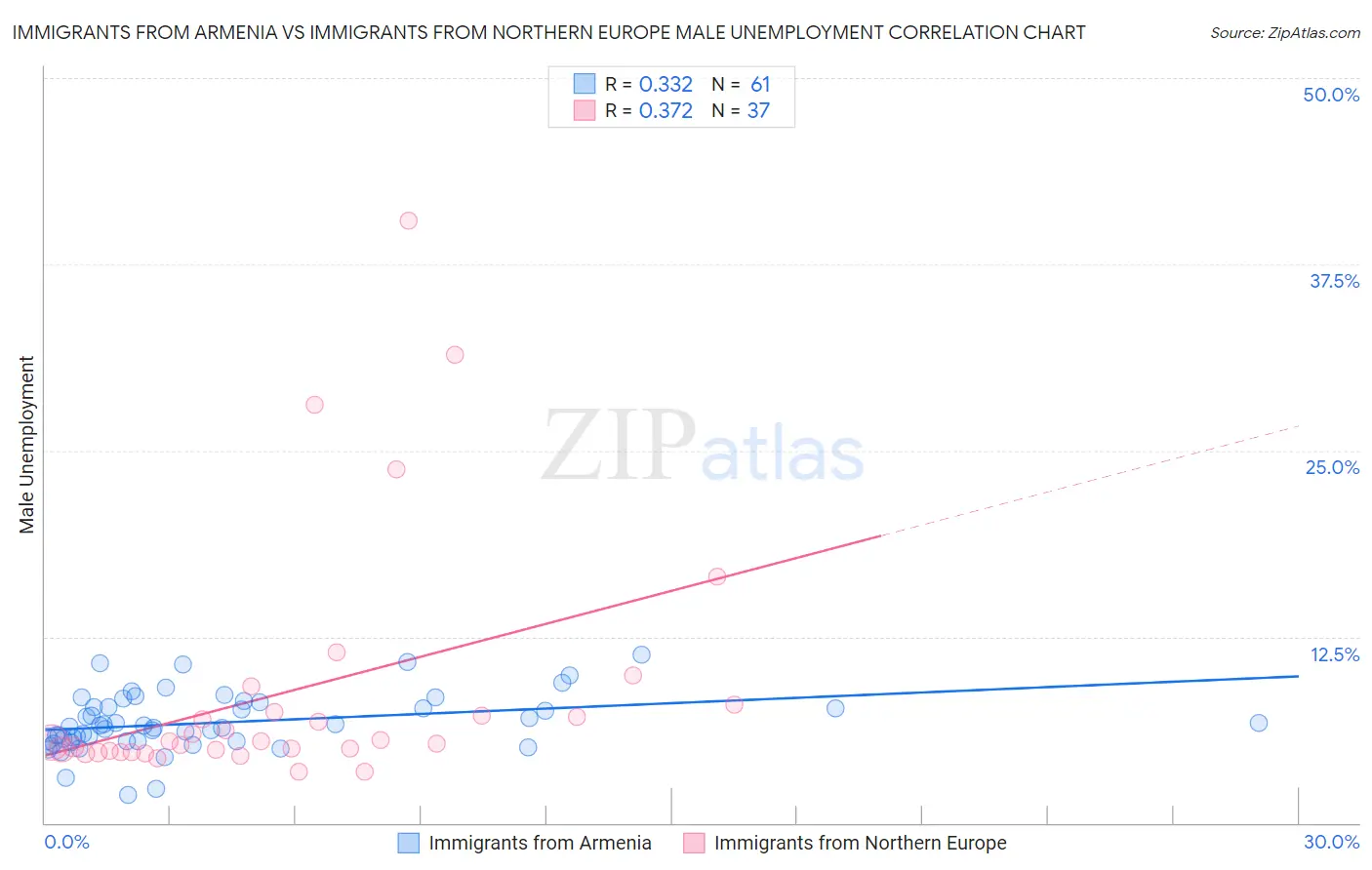 Immigrants from Armenia vs Immigrants from Northern Europe Male Unemployment