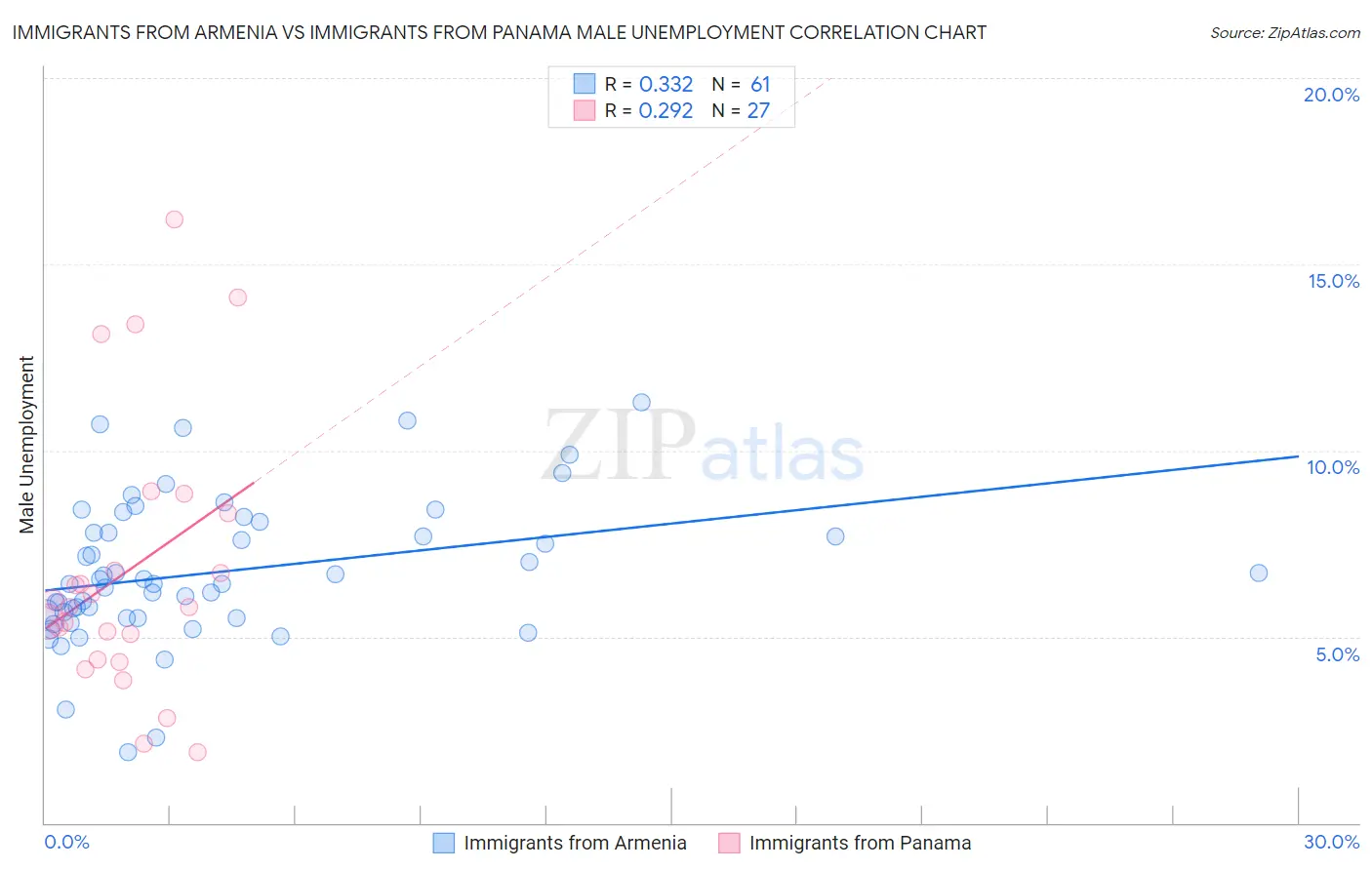 Immigrants from Armenia vs Immigrants from Panama Male Unemployment