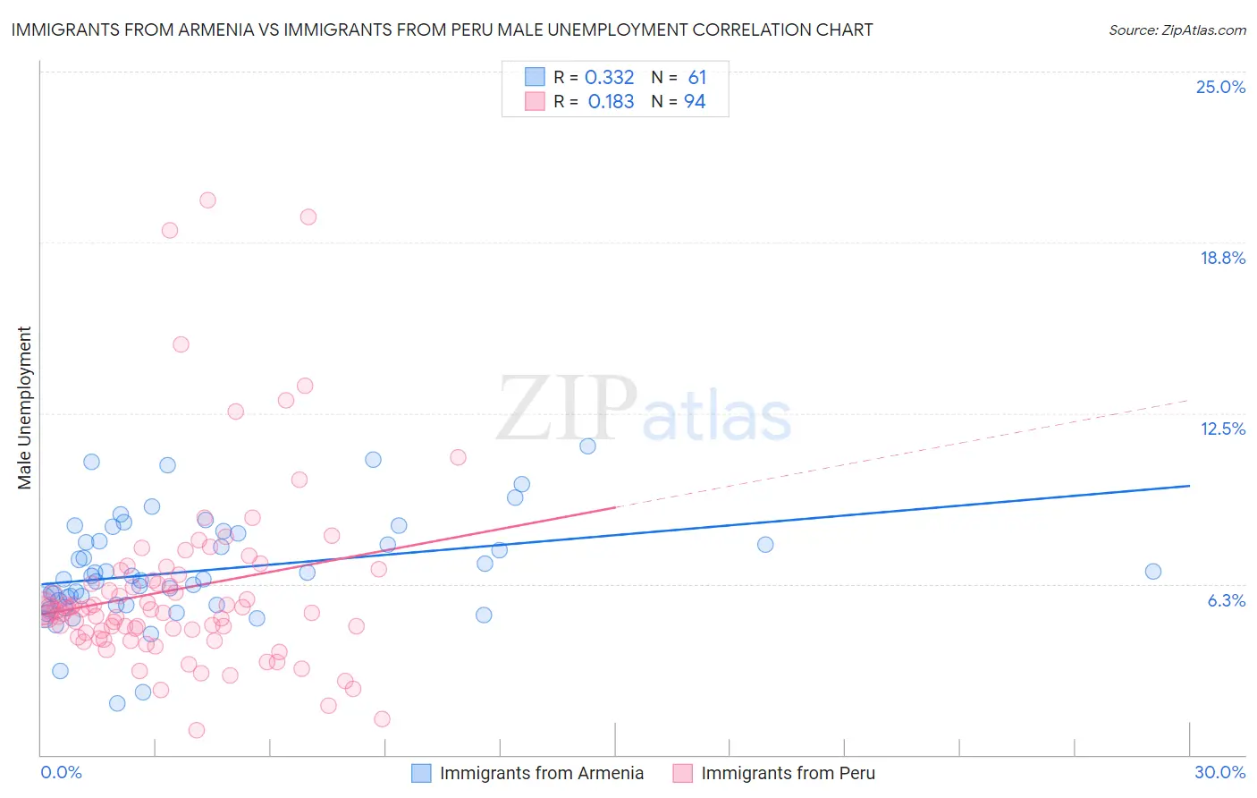 Immigrants from Armenia vs Immigrants from Peru Male Unemployment