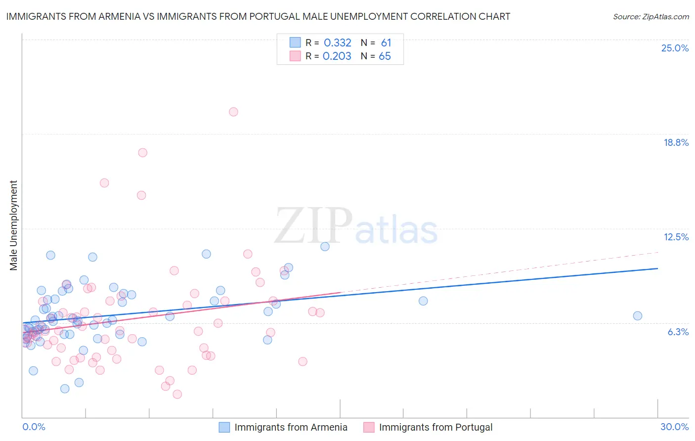 Immigrants from Armenia vs Immigrants from Portugal Male Unemployment