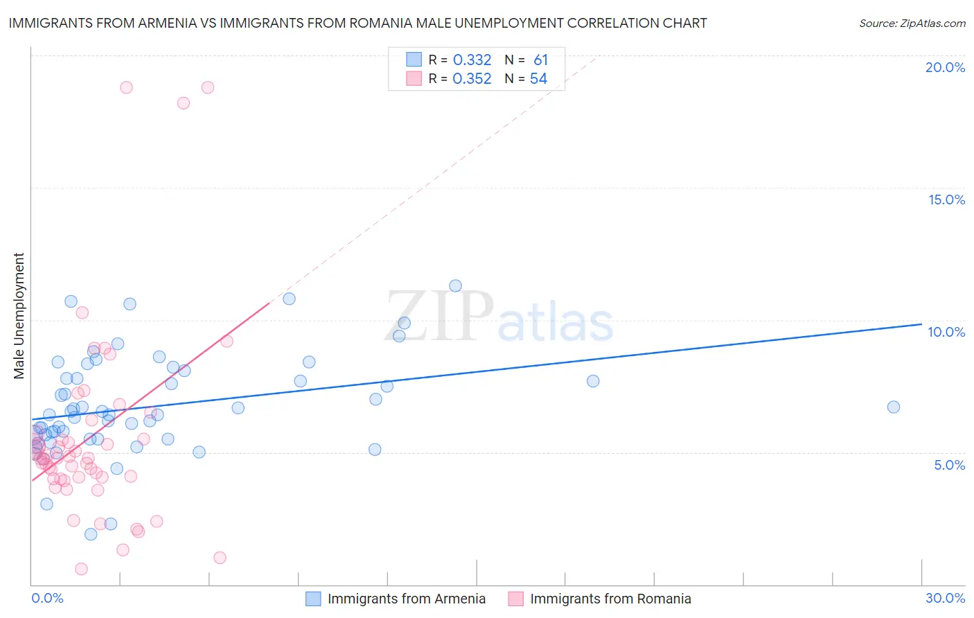 Immigrants from Armenia vs Immigrants from Romania Male Unemployment