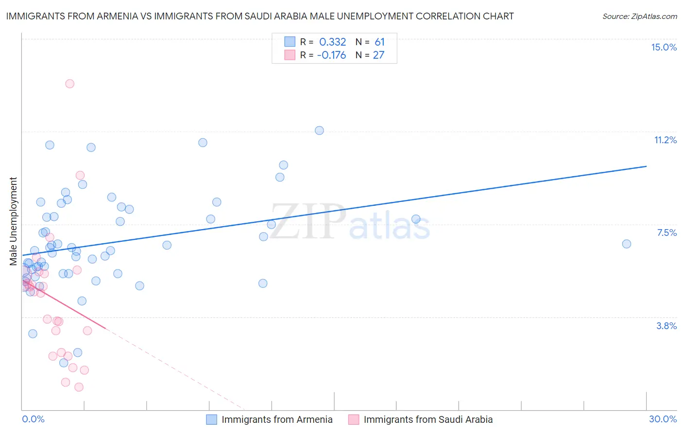 Immigrants from Armenia vs Immigrants from Saudi Arabia Male Unemployment