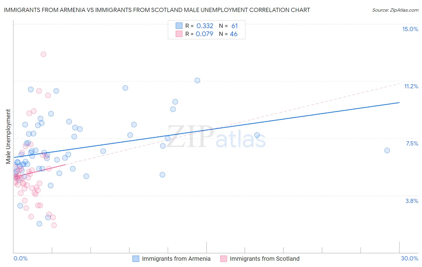 Immigrants from Armenia vs Immigrants from Scotland Male Unemployment