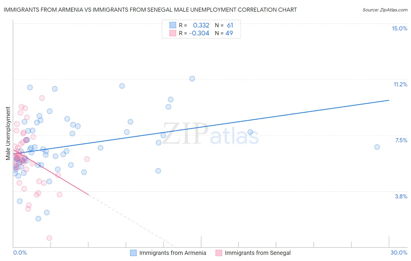 Immigrants from Armenia vs Immigrants from Senegal Male Unemployment