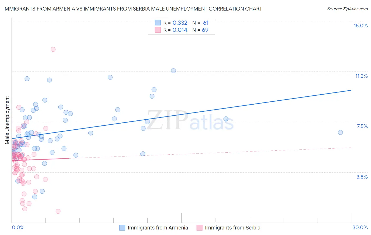 Immigrants from Armenia vs Immigrants from Serbia Male Unemployment