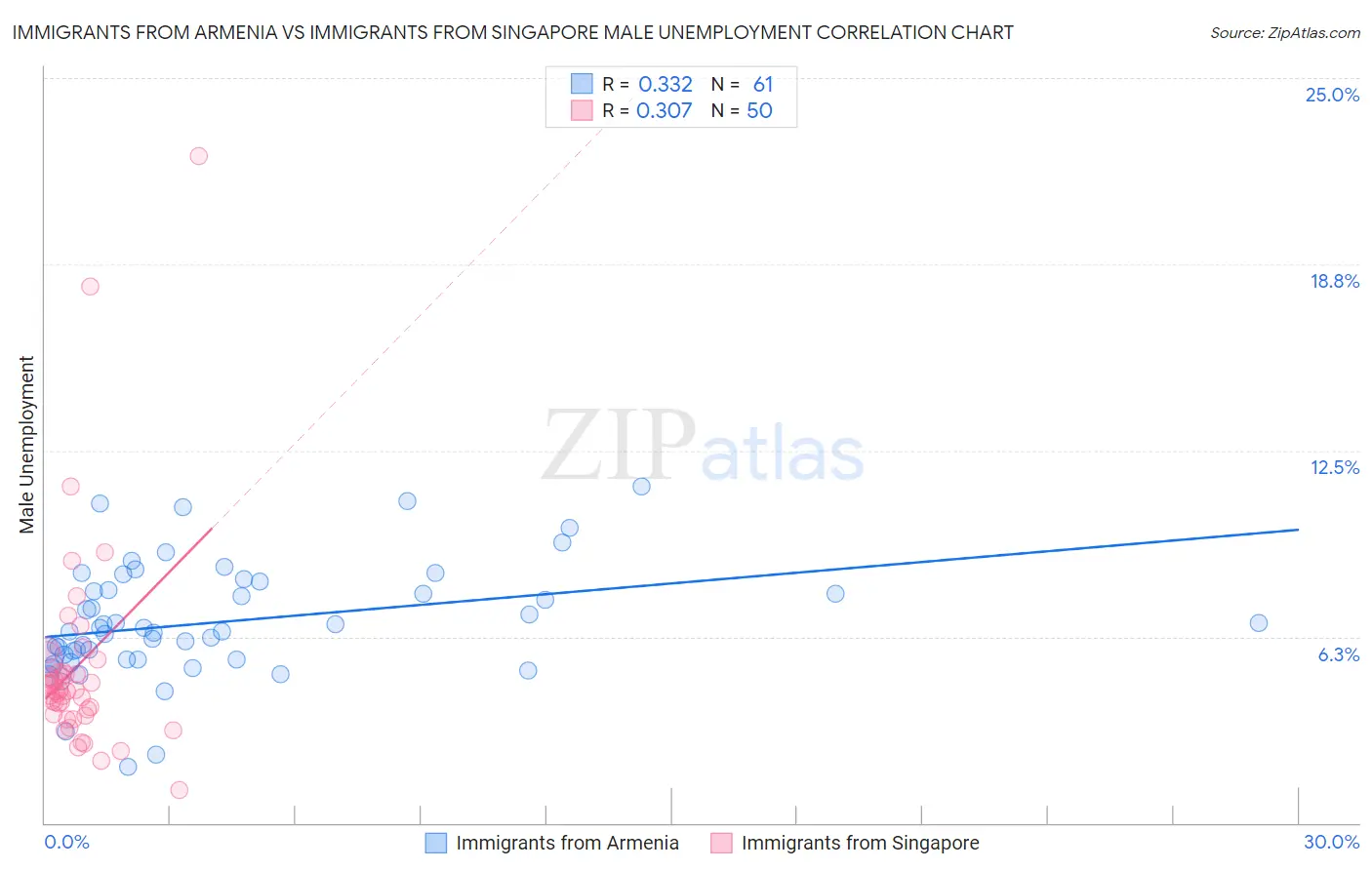 Immigrants from Armenia vs Immigrants from Singapore Male Unemployment