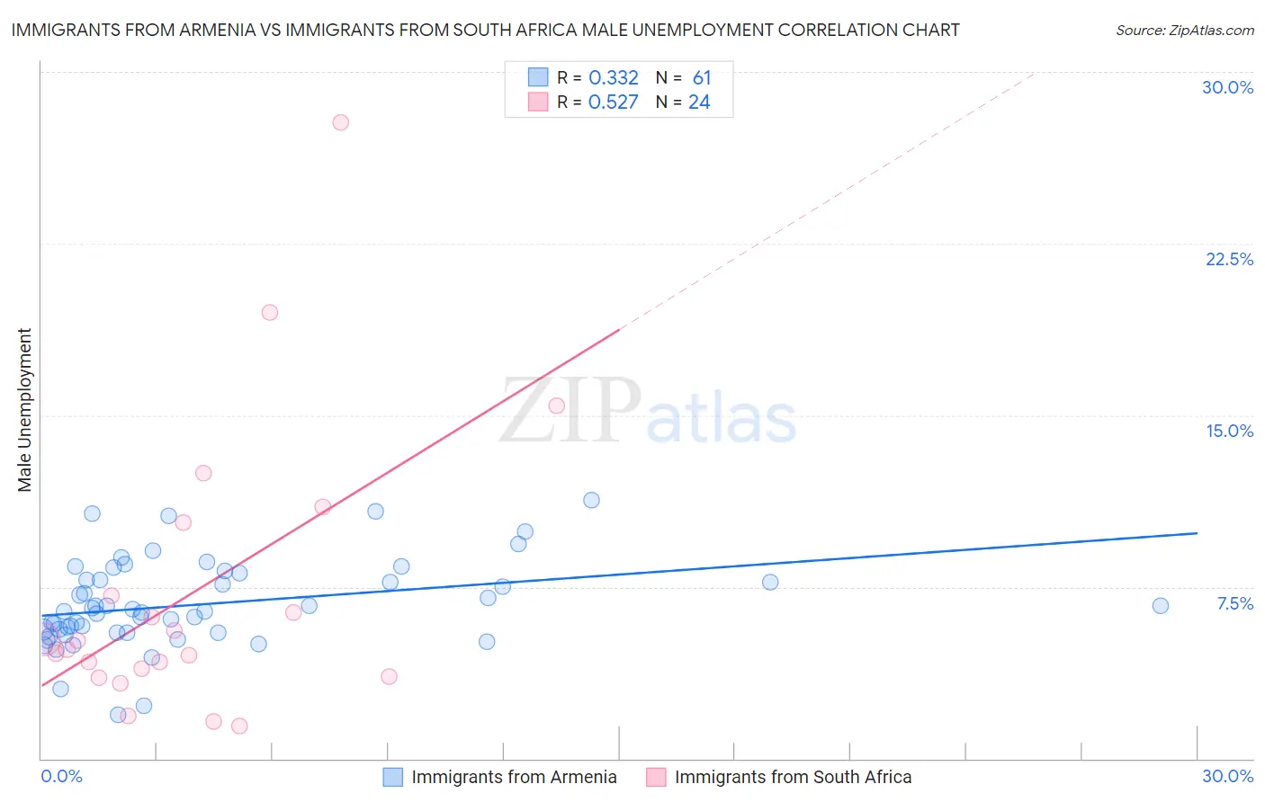 Immigrants from Armenia vs Immigrants from South Africa Male Unemployment