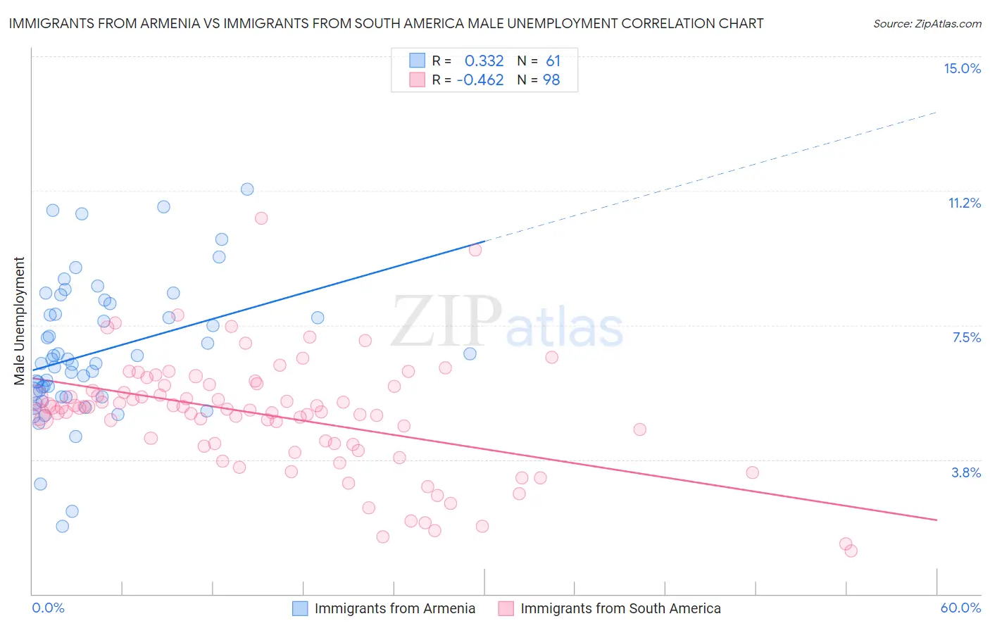 Immigrants from Armenia vs Immigrants from South America Male Unemployment