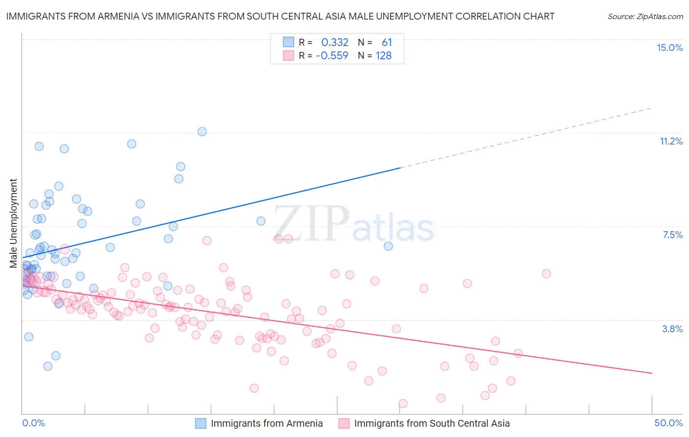 Immigrants from Armenia vs Immigrants from South Central Asia Male Unemployment