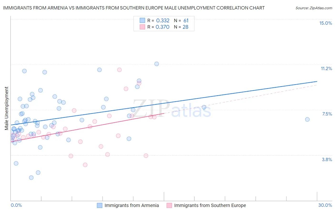 Immigrants from Armenia vs Immigrants from Southern Europe Male Unemployment