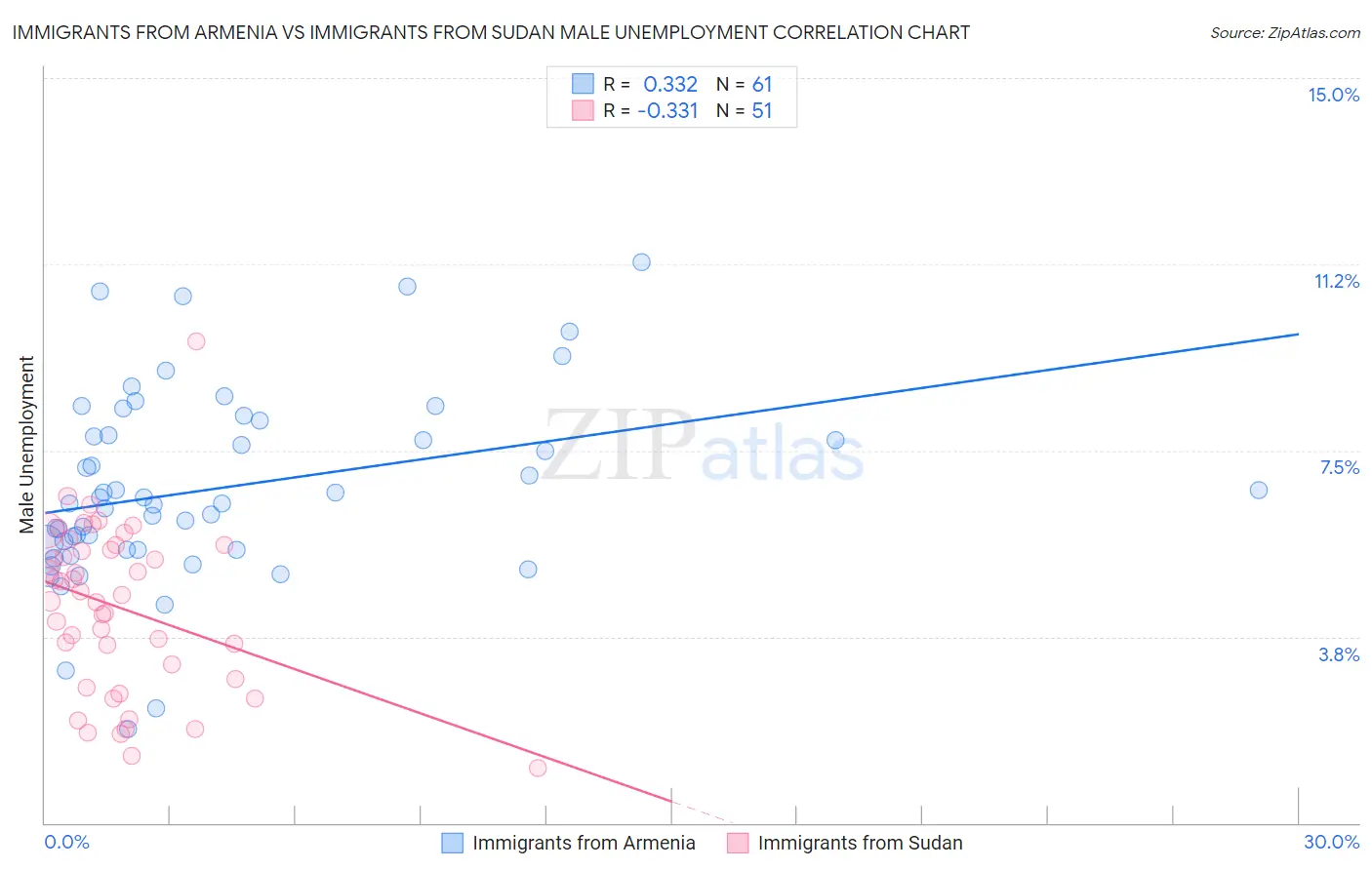 Immigrants from Armenia vs Immigrants from Sudan Male Unemployment